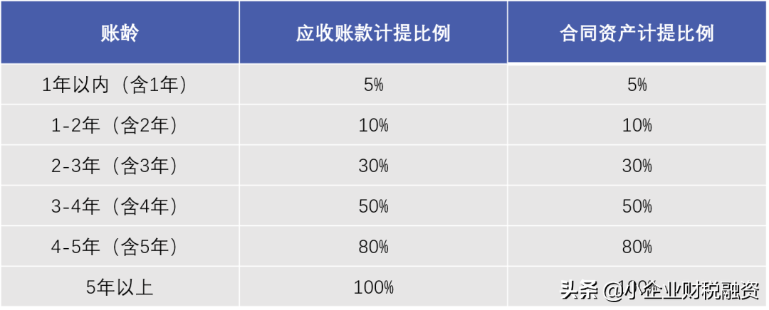 IPO中合同资产减值准备计提方法的探讨