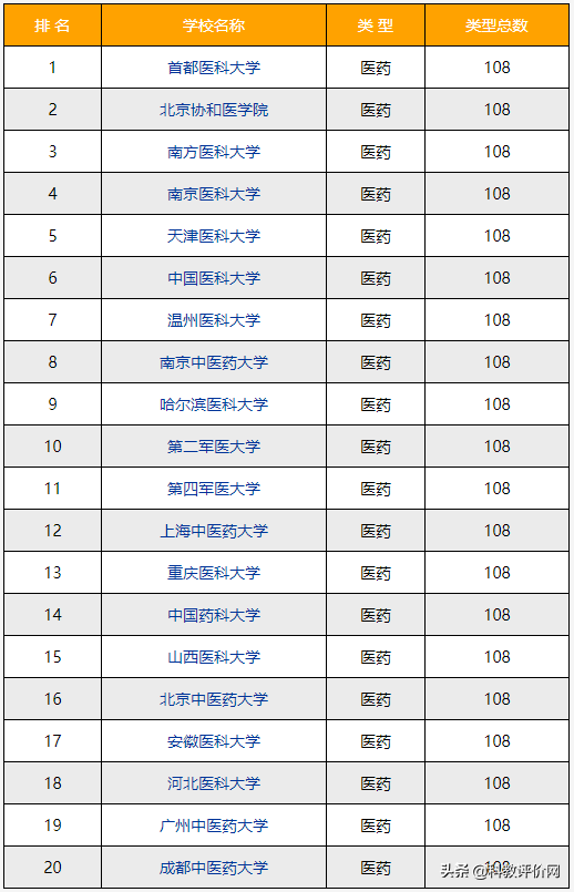 2022-2023年医药类大学排名