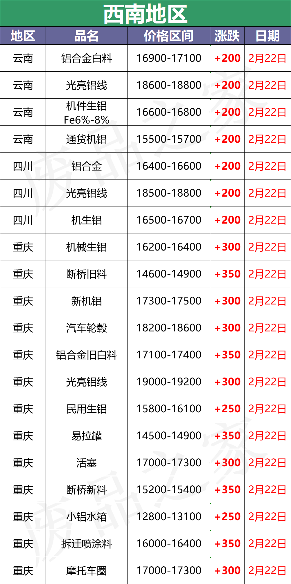 最新2月22日全国铝业厂家收购价格汇总（附价格表）