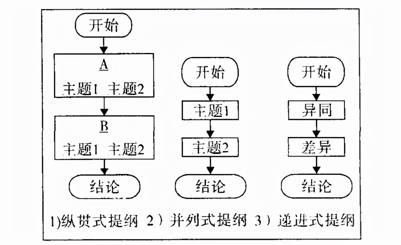 讲清楚了！OO的写作流程和技巧！强烈推荐