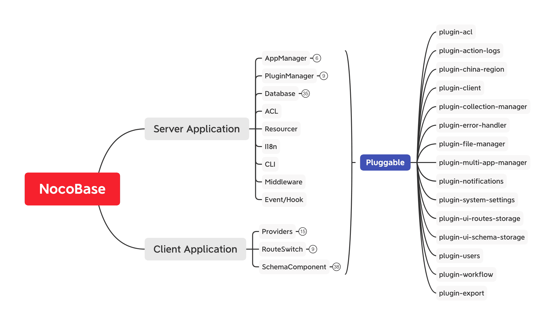 NocoBase：开源免费、极易扩展的无代码开发平台