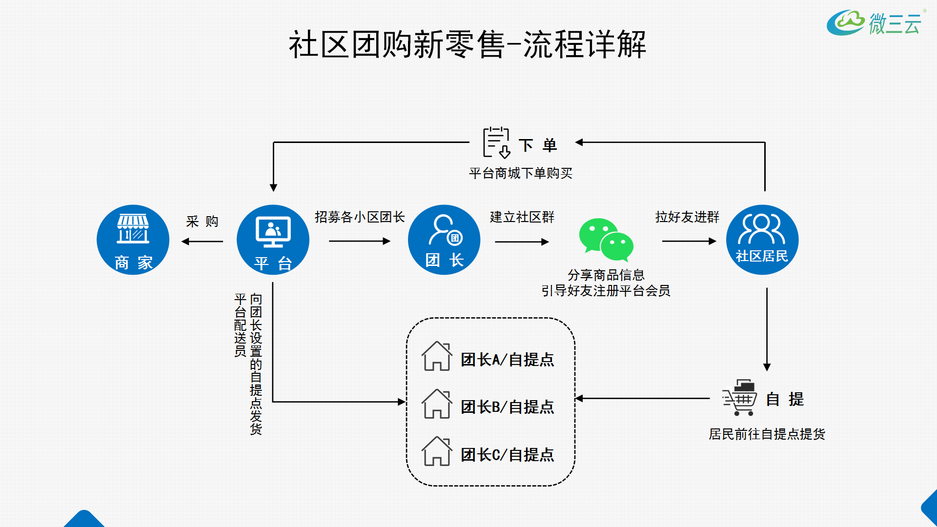 企业如何做社群营销和社区服务，如何看待如今的社区团购商业模式