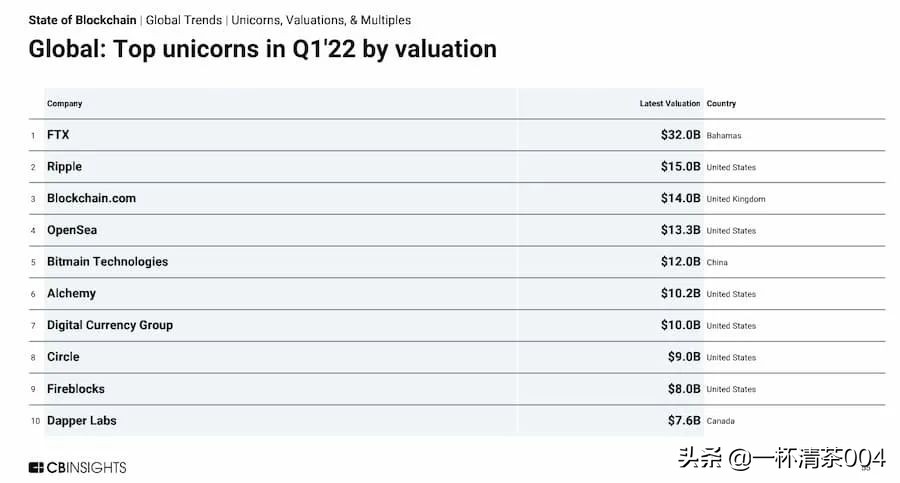 13 张图看懂 2022 年一季度区块链行业投融资趋势