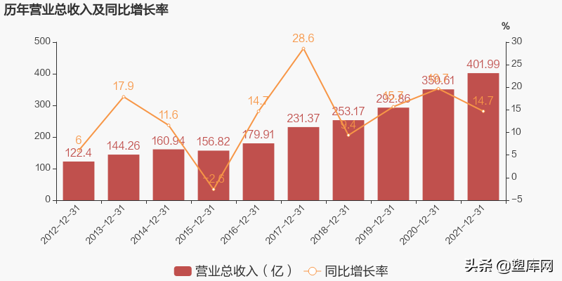 七大改性塑料上市企业2021年业绩对比，谁是&ldquo;行业之王&rdquo;？