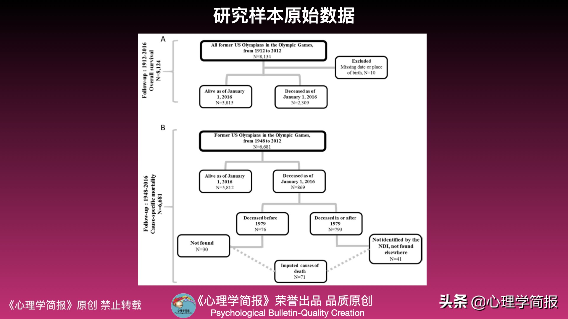 对奥运会运动员可以进行哪些分析(法国心理学家最新研究：奥运会运动员的平均寿命比普通人长约5年)