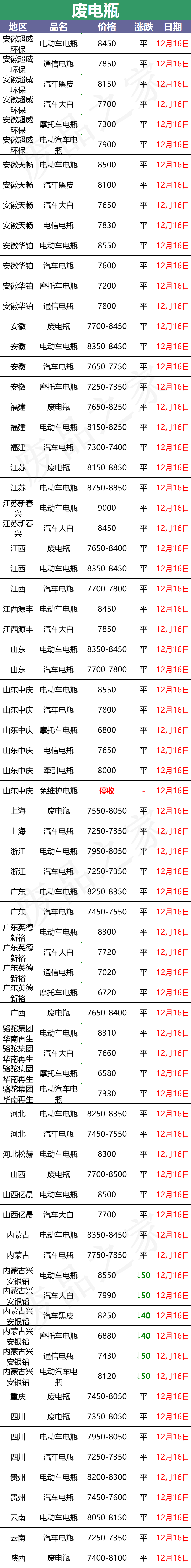 最新12月16日全国重点废电瓶企业参考价格行情资讯（附价格表）