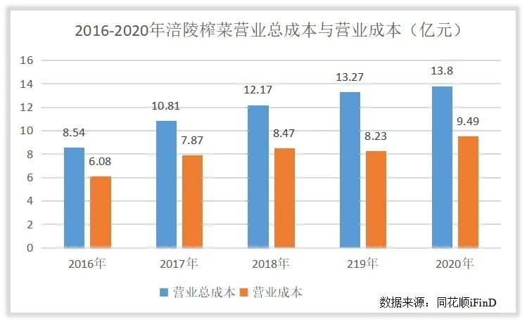 涪陵榨菜收入怎么样，赚钱吗？