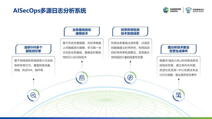 深信服年度安全技术汇报.pptx（内容不多，全是干货）