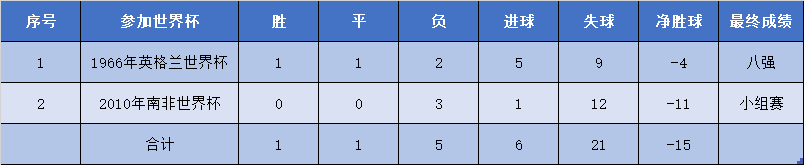 沙特世界杯最好成绩(亚洲一哥是韩国还是日本？盘点亚足联球队在世界杯的整体表现)