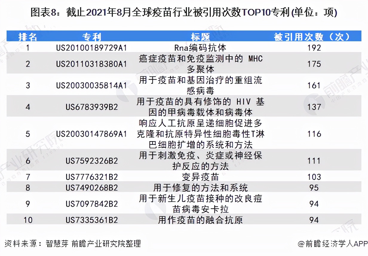 收藏！《2021年全球疫苗行业技术全景图谱》(附专利申请情况等)