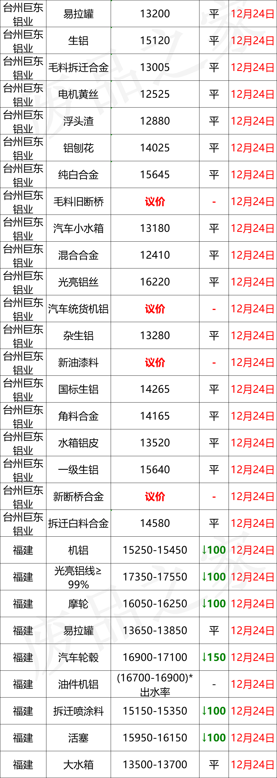 最新12月24日全国铝业厂家收购价格汇总信息（附价格表）