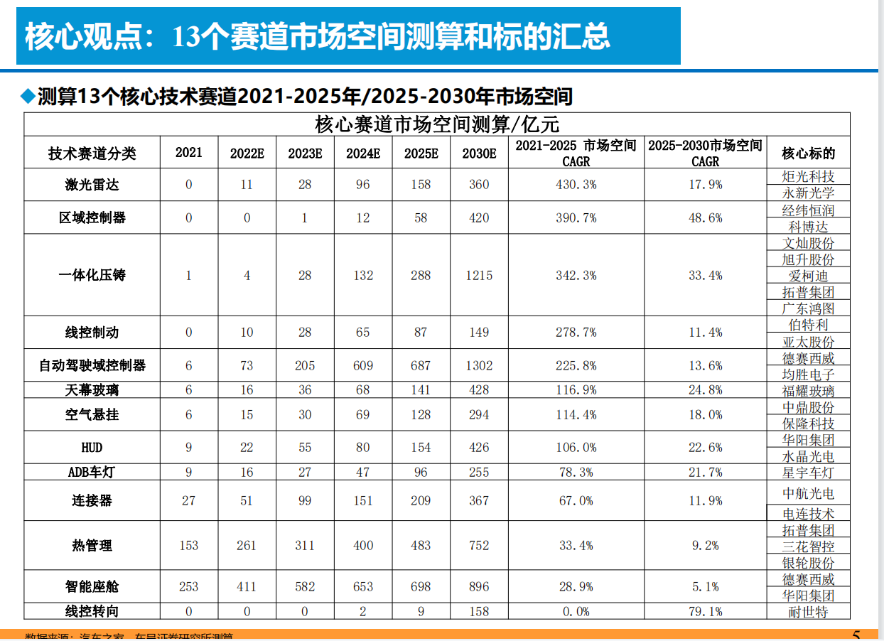 智能电动汽车技术投资框架