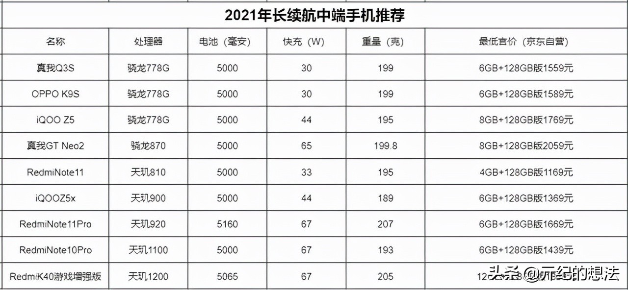 臨近春節(jié)手機(jī)別亂買，這9款長(zhǎng)續(xù)航手機(jī)值得推薦，配置可圈可點(diǎn)