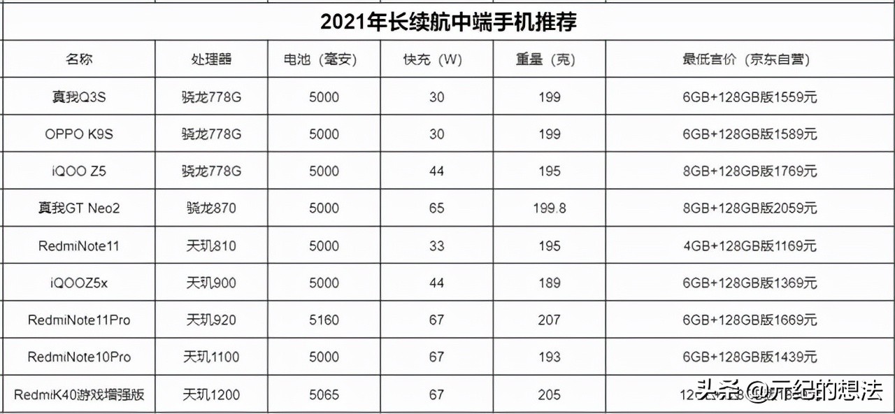 临近春节手机别乱买，这9款长续航手机值得推荐，配置可圈可点