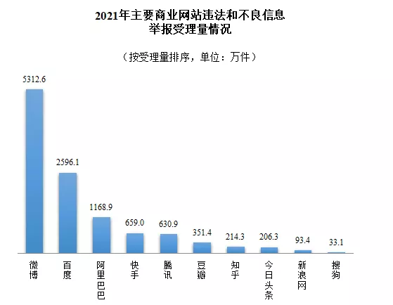 2021年全国受理网络违法和不良信息举报1.66亿件
