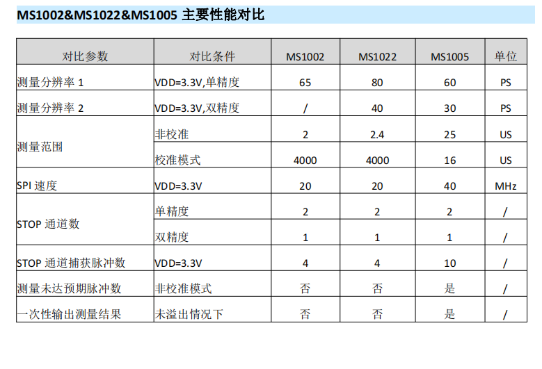 激光测距用高精度时间测量(TDC)电路MS1005参数