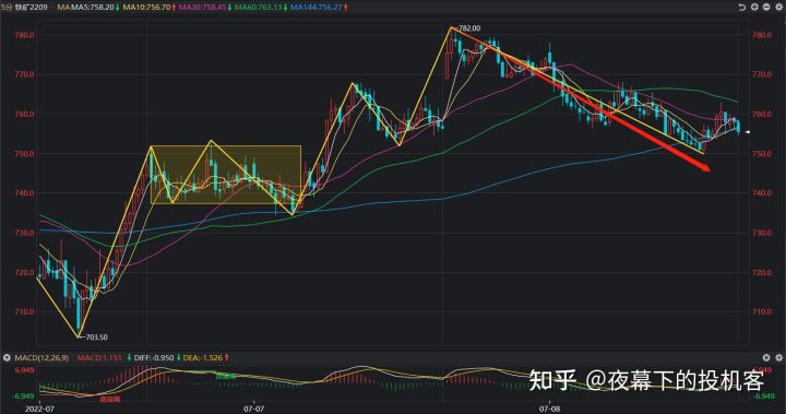 我的期货交易记录2022070