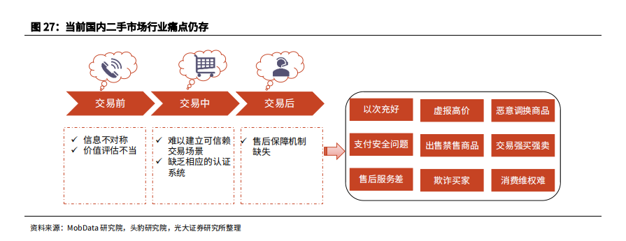 二手闲置交易行业的价值，不在“免费”