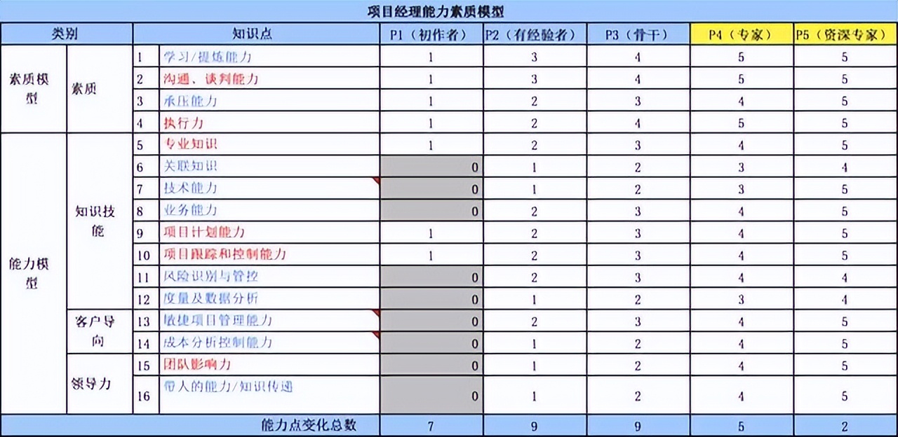 253份员工胜任力模型与任职资格资料文档（应该是目前最全的了）