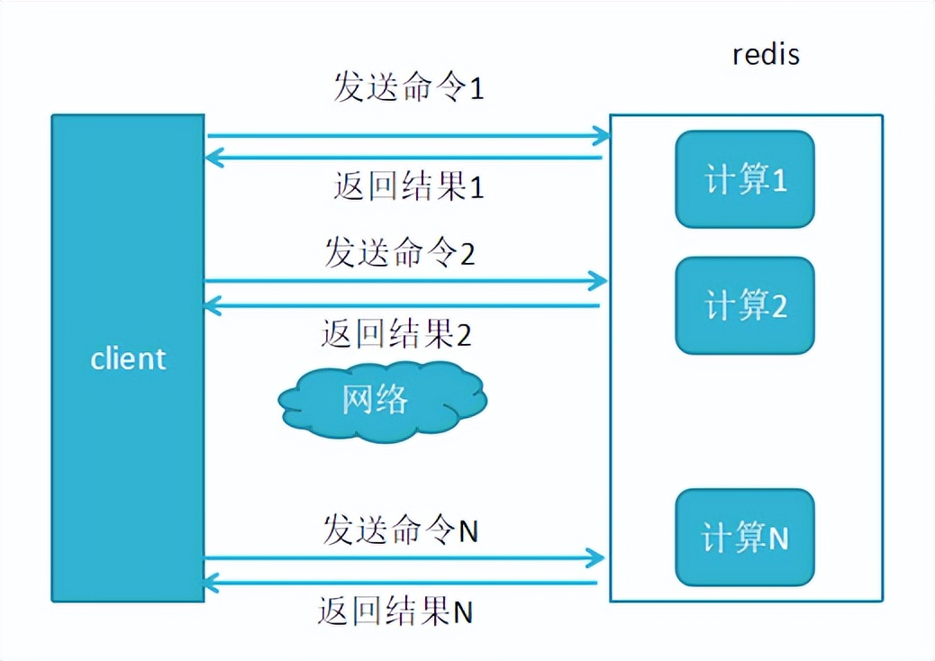 Redis 使用管道（Pipeline）方式提升操作性能