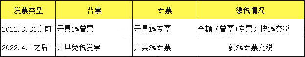 小规模增值税全免，最新最全的开票、申报、纳税都要按这个来