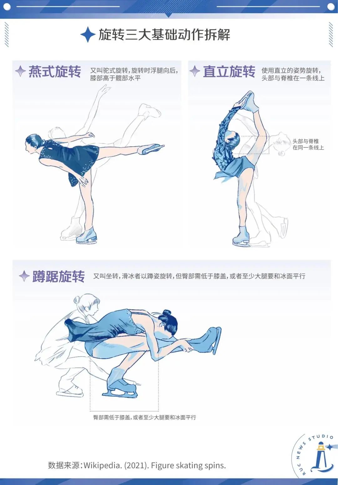 旋转、跳跃，不停歇！一文看清花样滑冰的那些“花样”