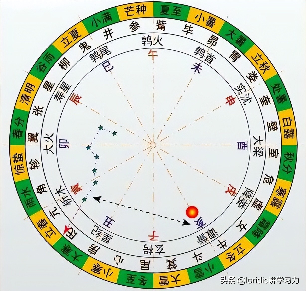 详解地支六合，地支六合的原因，地支合化条件