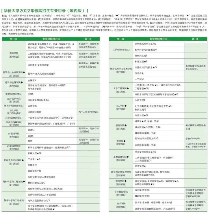 華僑大學2022年境內招生簡章(含藝術)已發布