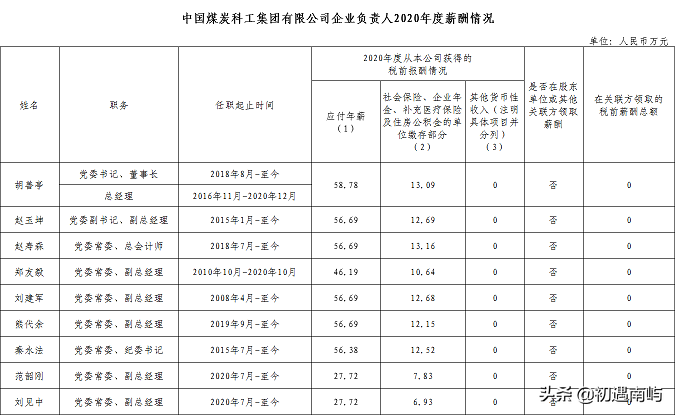 中国央企高管年薪有多少钱工资？(国家公布央企负责人薪酬)