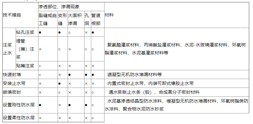 地下工程渗漏治理技术规程 JGJ/T 212-2010