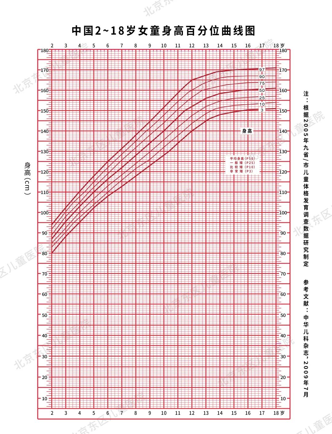 兒童標準身高參照表,男孩女孩都有,評估下你家孩子的身高水平