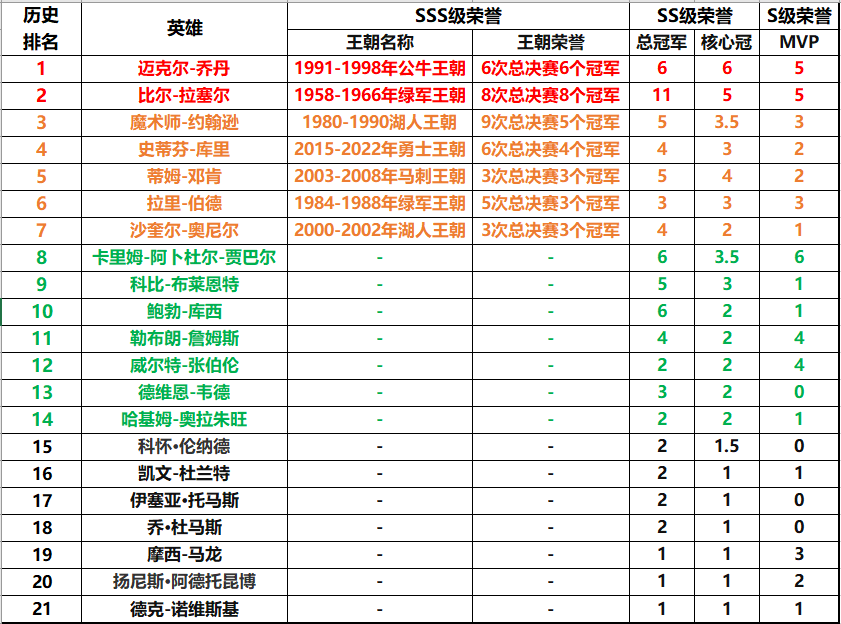 nba球队名字有哪些(论英雄，谁是英雄-NBA历史排名（截至2022年赛季结束）)