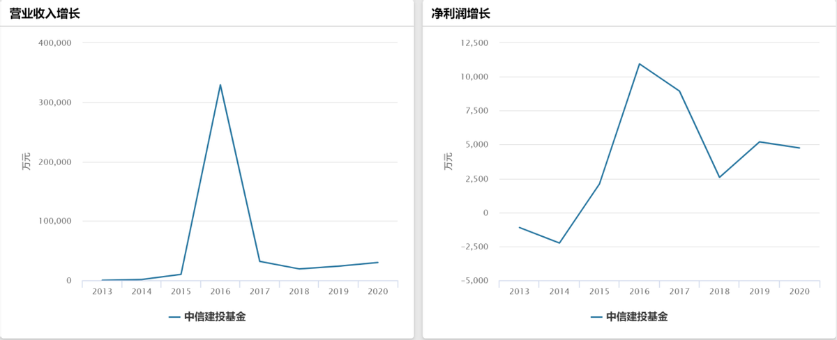基金观察｜揭幕公募“亏损王”，公司核心高管频繁变动，去年上半年净利亏损近亿，中信建投基金深陷债券泥潭
