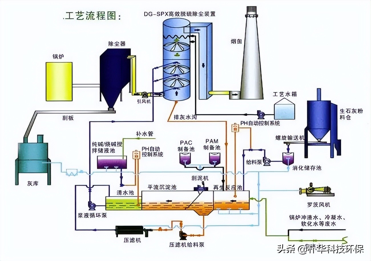 86種廢氣處理工藝流程圖，趕快收藏