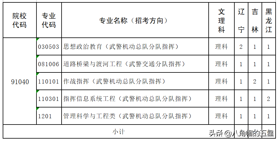 高考报考军校——武警警官学院
