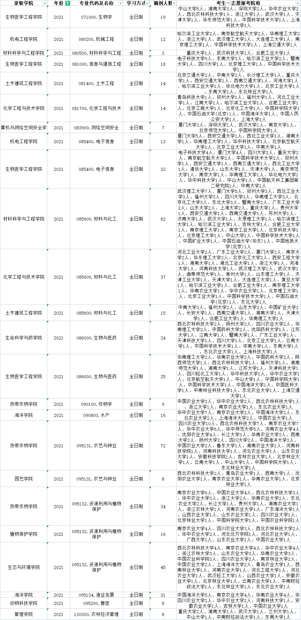 海南这所211近几年有大量调剂名额！今年要调剂的学生千万别错过