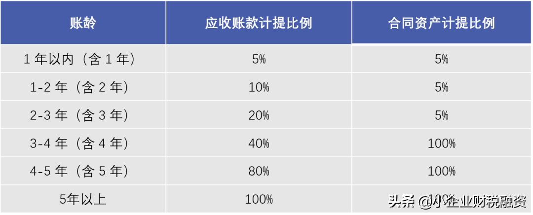 IPO中合同资产减值准备计提方法的探讨