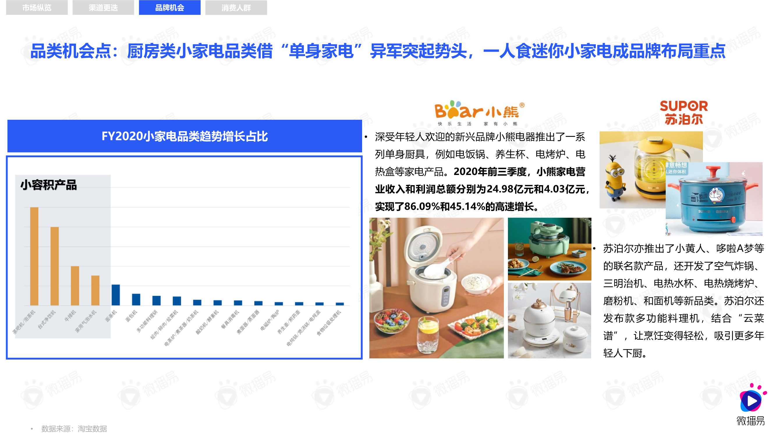 2021小家电品牌社交媒体营销报告（微播易）