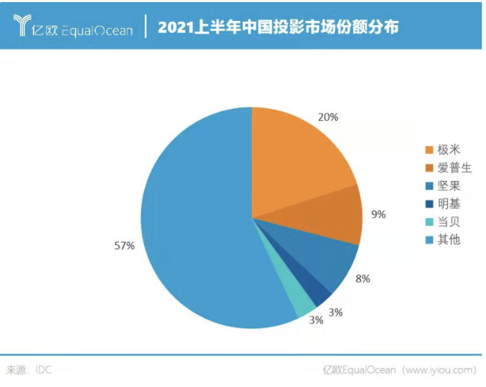 争夺年轻人的客厅大战，投影仪能战胜电视机吗？