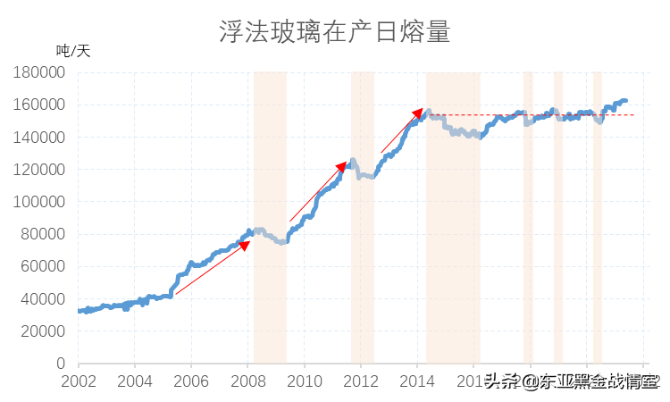 玻璃：供应向左，需求向右
