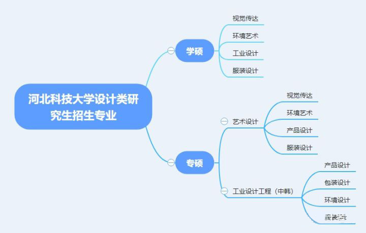 河北科技艺术设计考研，设计学考研--备考须知