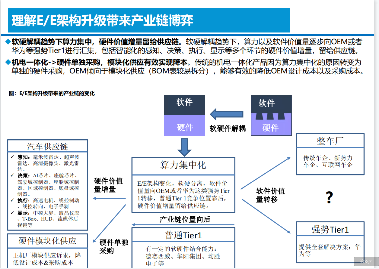 智能电动汽车技术投资框架