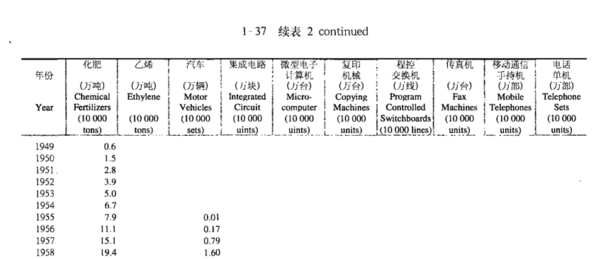 中国工业史--查询了1952年的中国主要工业品产量