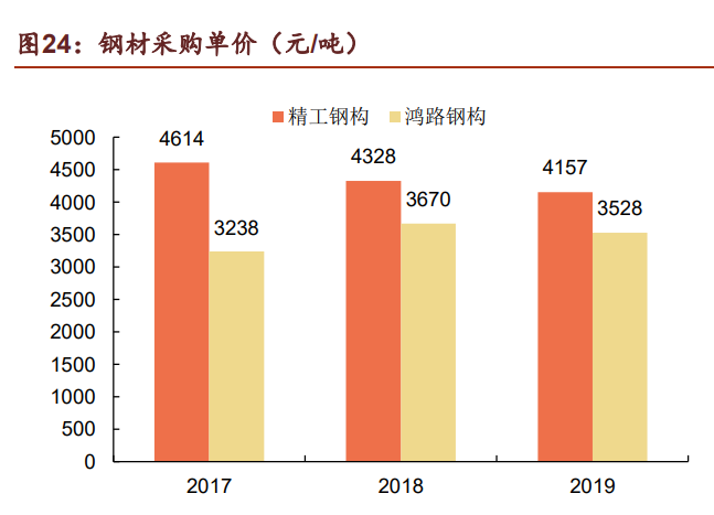 钢结构行业鸿路钢构研究报告：成长行业领军者，规模红利远未见顶