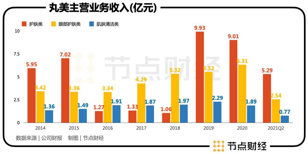 丸美股份：&ldquo;弹弹弹&rdquo;弹走的市值何时归？