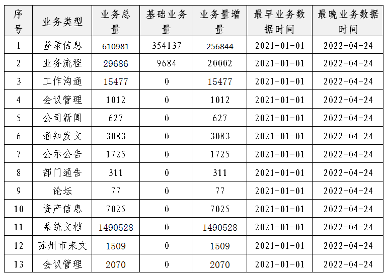 泛微助力东吴证券办公信息化平台信创升级改造