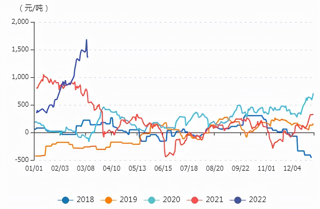 牛钱豆粕日报2022.3.14