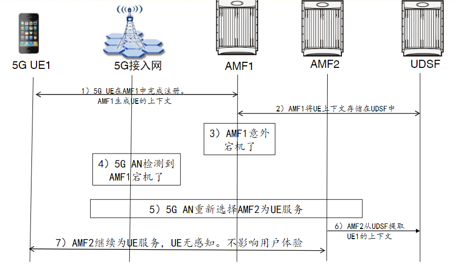 5GC基础自学系列 | 5GC基础之：计算与存储资源的解耦