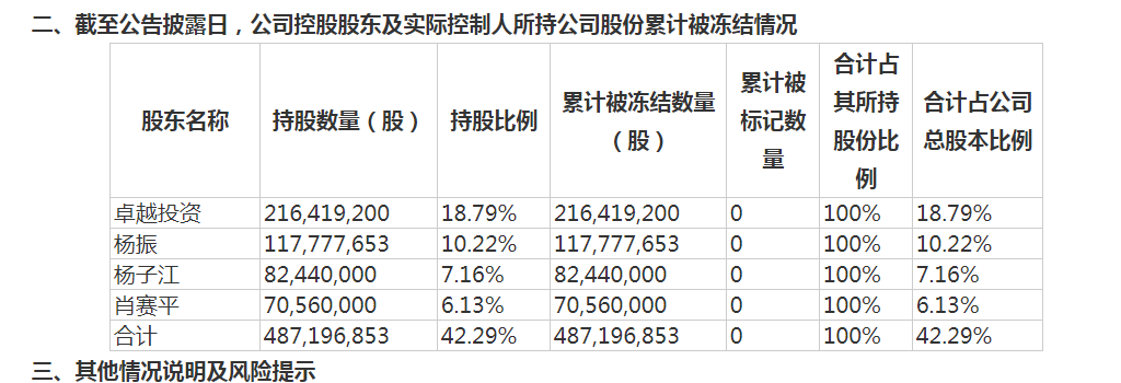 加加食品去年预亏且实控人股份新增轮候冻结 尚存法律纠纷需加强内控管理