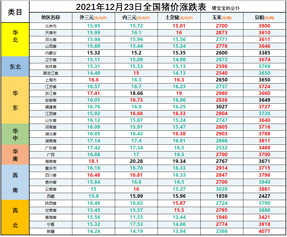 全國生豬價格漲跌表|2021年12月23日,明日豬價比菜價便宜